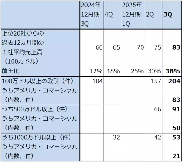 「決算レポート：パランティア・テクノロジーズ（大幅増収増益続く）」の画像