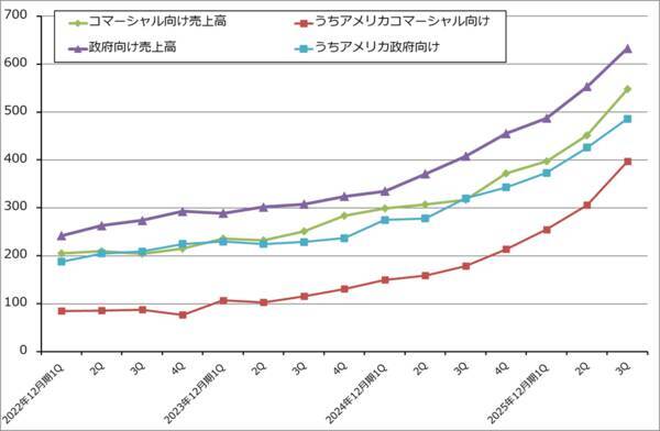 決算レポート：パランティア・テクノロジーズ（大幅増収増益続く）