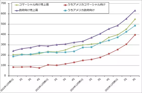 「決算レポート：パランティア・テクノロジーズ（大幅増収増益続く）」の画像