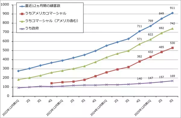 「決算レポート：パランティア・テクノロジーズ（大幅増収増益続く）」の画像