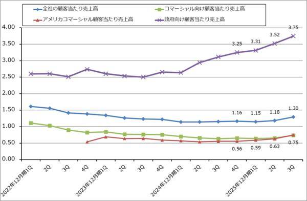 決算レポート：パランティア・テクノロジーズ（大幅増収増益続く）