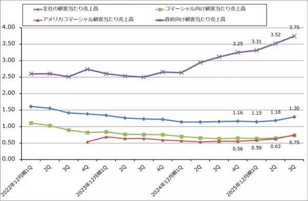 「決算レポート：パランティア・テクノロジーズ（大幅増収増益続く）」の画像