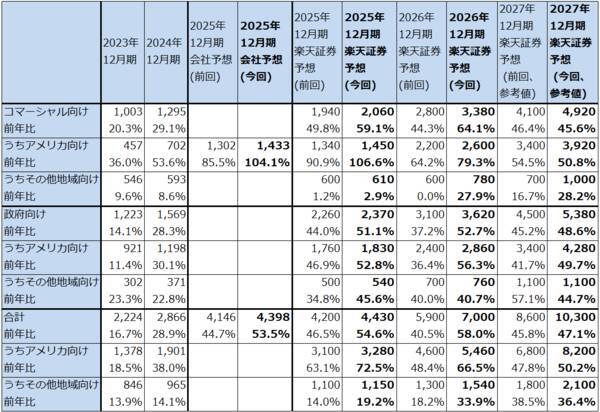 決算レポート：パランティア・テクノロジーズ（大幅増収増益続く）