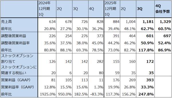 決算レポート：パランティア・テクノロジーズ（大幅増収増益続く）