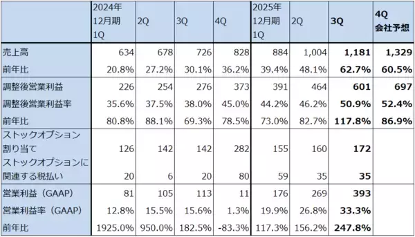 「決算レポート：パランティア・テクノロジーズ（大幅増収増益続く）」の画像