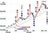 「日本株底入れ近い？中東危機・金利上昇続くが企業業績は良好（窪田真之）」の画像3