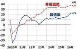 「日本株底入れ近い？中東危機・金利上昇続くが企業業績は良好（窪田真之）」の画像8