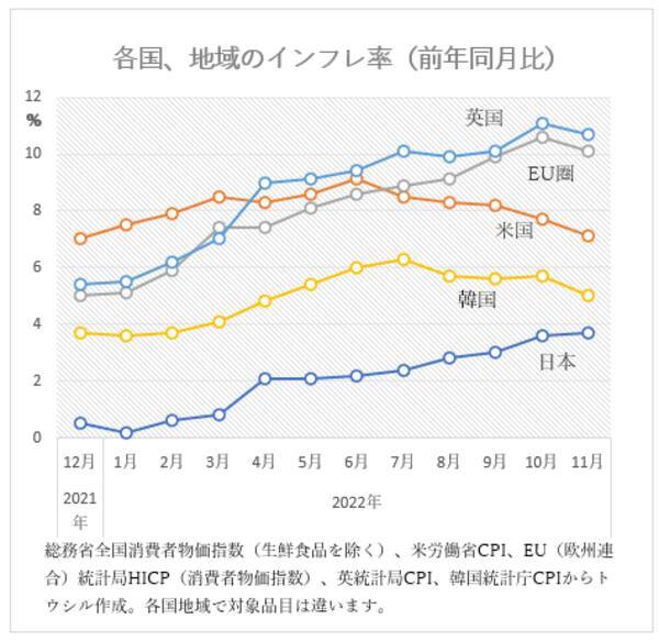 世界的インフレ続く、日本も2％超。物価高を賃上げにつなげられるかが鍵 渡辺努東大教授