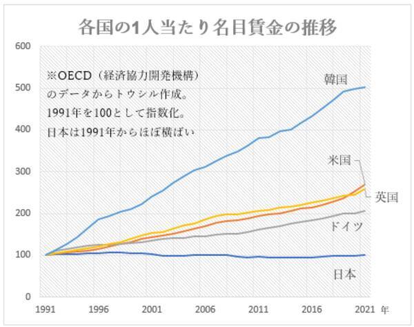 世界的インフレ続く、日本も2％超。物価高を賃上げにつなげられるかが鍵 渡辺努東大教授