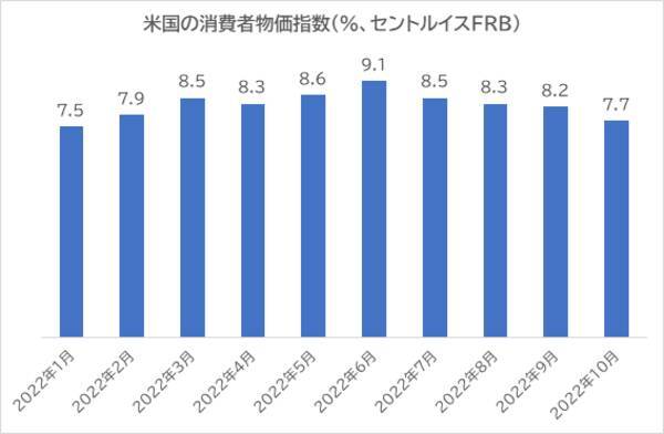 FRBは利上げ幅縮小に着手へ