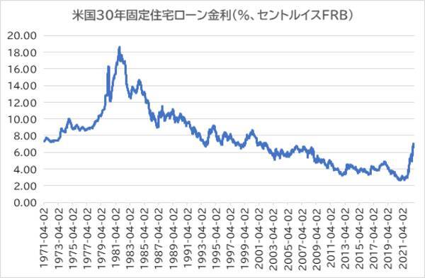 FRBは利上げ幅縮小に着手へ