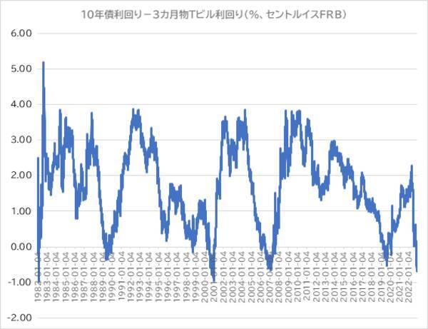 FRBは利上げ幅縮小に着手へ