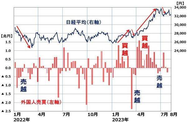 日経平均を動かす影の主役、外国人「投機筋」の動きを裁定残高の変化から読む