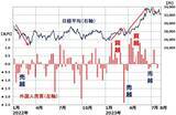 「日経平均を動かす影の主役、外国人「投機筋」の動きを裁定残高の変化から読む」の画像2