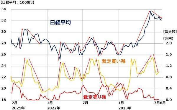 日経平均を動かす影の主役、外国人「投機筋」の動きを裁定残高の変化から読む