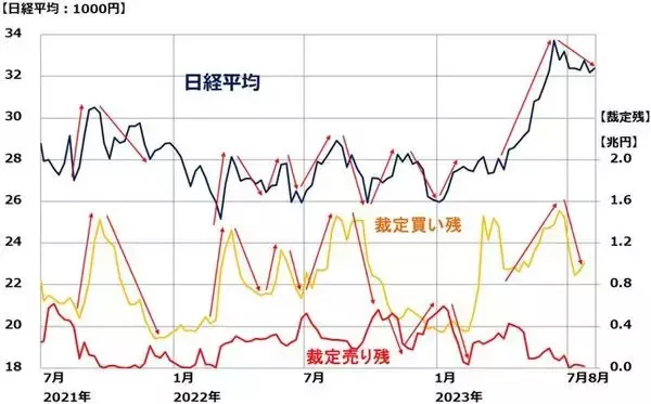 「日経平均を動かす影の主役、外国人「投機筋」の動きを裁定残高の変化から読む」の画像