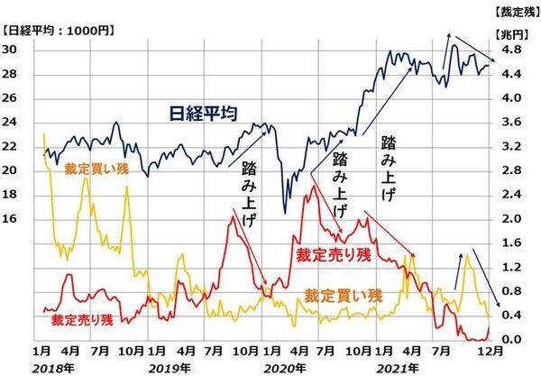日経平均を動かす影の主役、外国人「投機筋」の動きを裁定残高の変化から読む