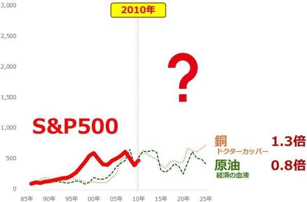 金（ゴールド）を通して株価指数を見る（吉田哲）