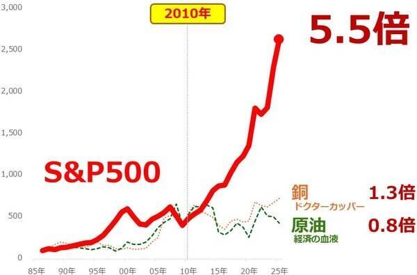 金（ゴールド）を通して株価指数を見る（吉田哲）