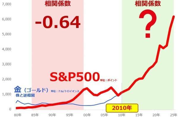 金（ゴールド）を通して株価指数を見る（吉田哲）