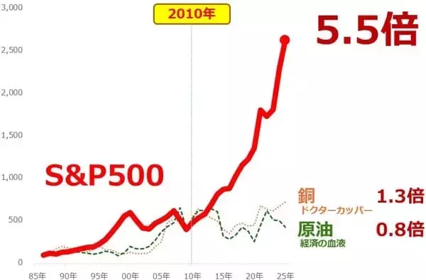 「金（ゴールド）を通して株価指数を見る（吉田哲）」の画像
