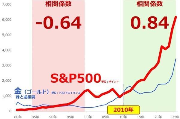 金（ゴールド）を通して株価指数を見る（吉田哲）