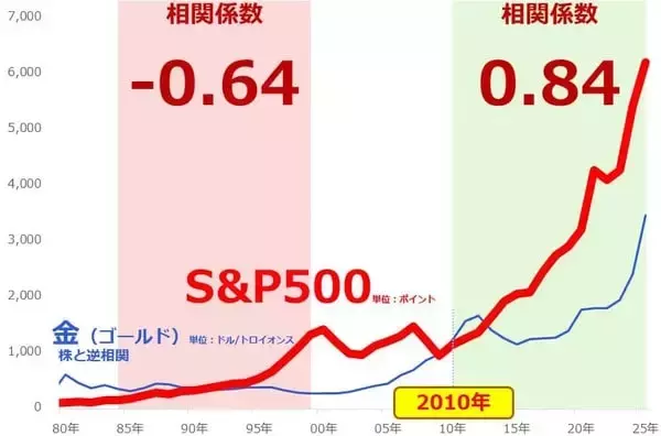 「金（ゴールド）を通して株価指数を見る（吉田哲）」の画像
