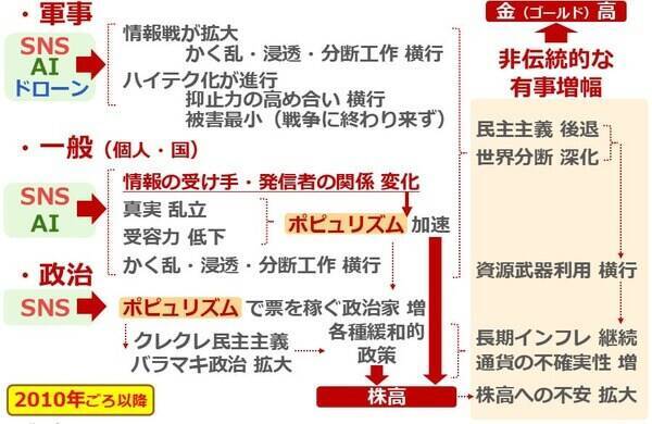金（ゴールド）を通して株価指数を見る（吉田哲）