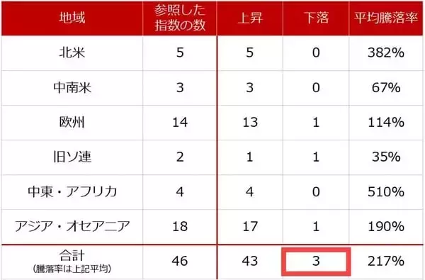 「金（ゴールド）を通して株価指数を見る（吉田哲）」の画像