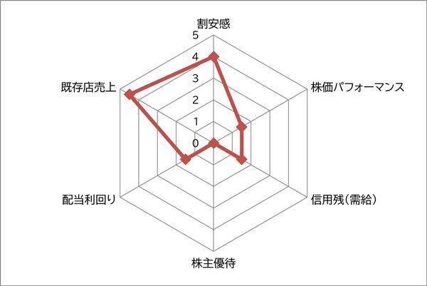 サイゼリヤ vs マクドナルド　みんな大好き！定番外食株ならどっちを選ぶ？