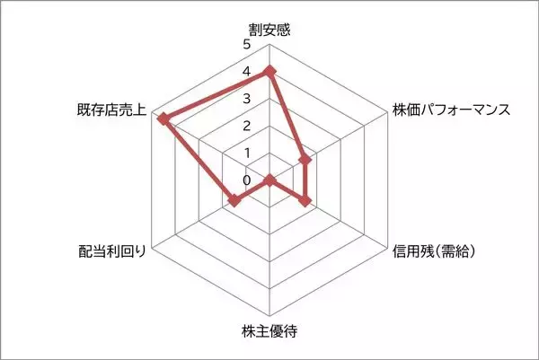 「サイゼリヤ vs マクドナルド　みんな大好き！定番外食株ならどっちを選ぶ？」の画像
