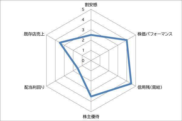 サイゼリヤ vs マクドナルド　みんな大好き！定番外食株ならどっちを選ぶ？
