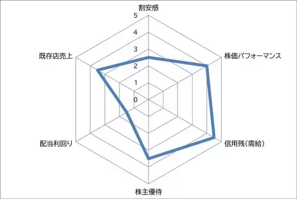 「サイゼリヤ vs マクドナルド　みんな大好き！定番外食株ならどっちを選ぶ？」の画像