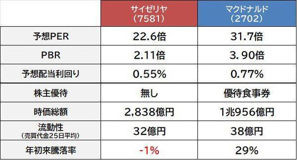 サイゼリヤ vs マクドナルド　みんな大好き！定番外食株ならどっちを選ぶ？
