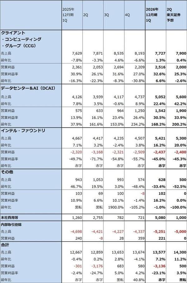 決算レポート：インテル（AI需要でサーバー用CPUが大幅増加）