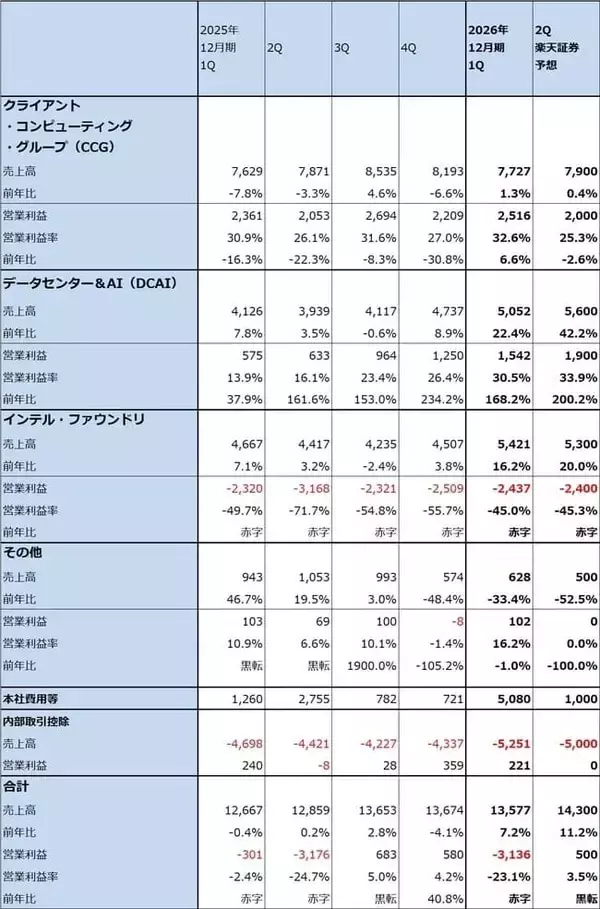 「決算レポート：インテル（AI需要でサーバー用CPUが大幅増加）」の画像