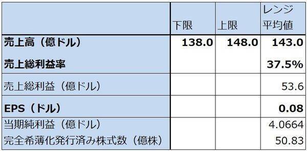 決算レポート：インテル（AI需要でサーバー用CPUが大幅増加）