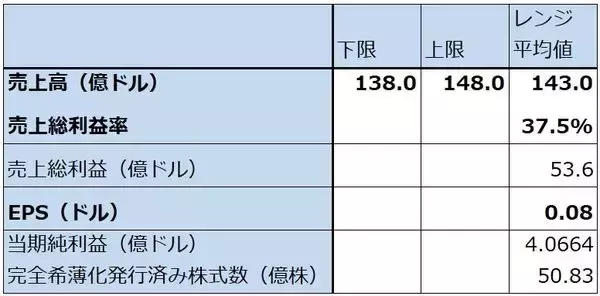 「決算レポート：インテル（AI需要でサーバー用CPUが大幅増加）」の画像
