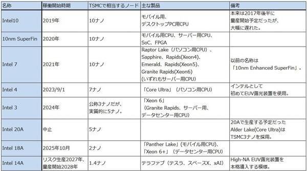 決算レポート：インテル（AI需要でサーバー用CPUが大幅増加）