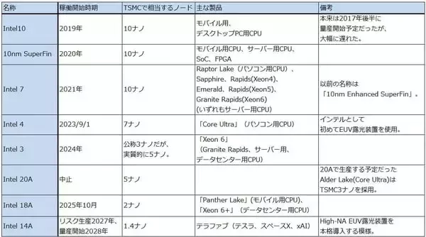 「決算レポート：インテル（AI需要でサーバー用CPUが大幅増加）」の画像