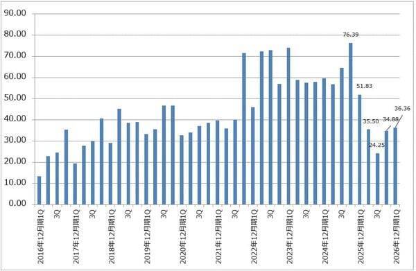 決算レポート：インテル（AI需要でサーバー用CPUが大幅増加）
