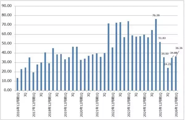 「決算レポート：インテル（AI需要でサーバー用CPUが大幅増加）」の画像