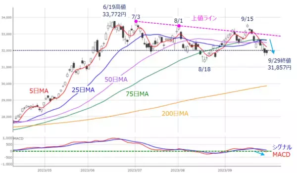 「［今週の日本株］10月相場は「波乱」か「意外高」か？～ 米国株の割高感解消がカギ ～」の画像