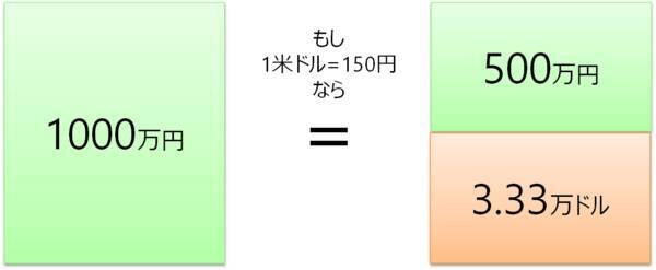 オールカントリー・S＆P500など、実はインフレに有効な「外貨建て資産」！