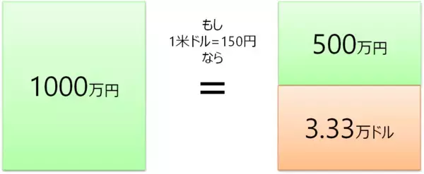 「オールカントリー・S＆P500など、実はインフレに有効な「外貨建て資産」！」の画像
