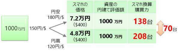 オールカントリー・S＆P500など、実はインフレに有効な「外貨建て資産」！