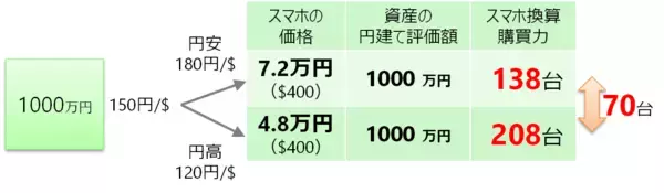「オールカントリー・S＆P500など、実はインフレに有効な「外貨建て資産」！」の画像