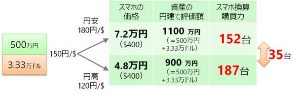 オールカントリー・S＆P500など、実はインフレに有効な「外貨建て資産」！