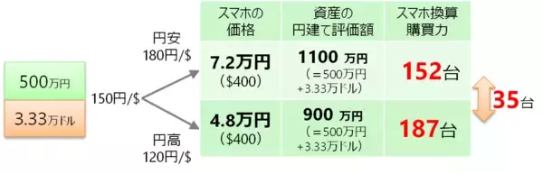 「オールカントリー・S＆P500など、実はインフレに有効な「外貨建て資産」！」の画像