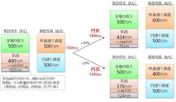 オールカントリー・S＆P500など、実はインフレに有効な「外貨建て資産」！